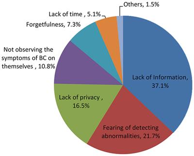 Breast self-examination practice and associated factors among women of reproductive age in southeast Ethiopia